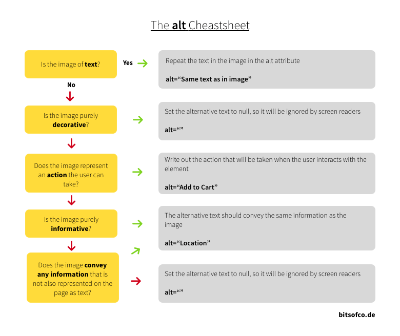 Flow chart for choosing alternative text